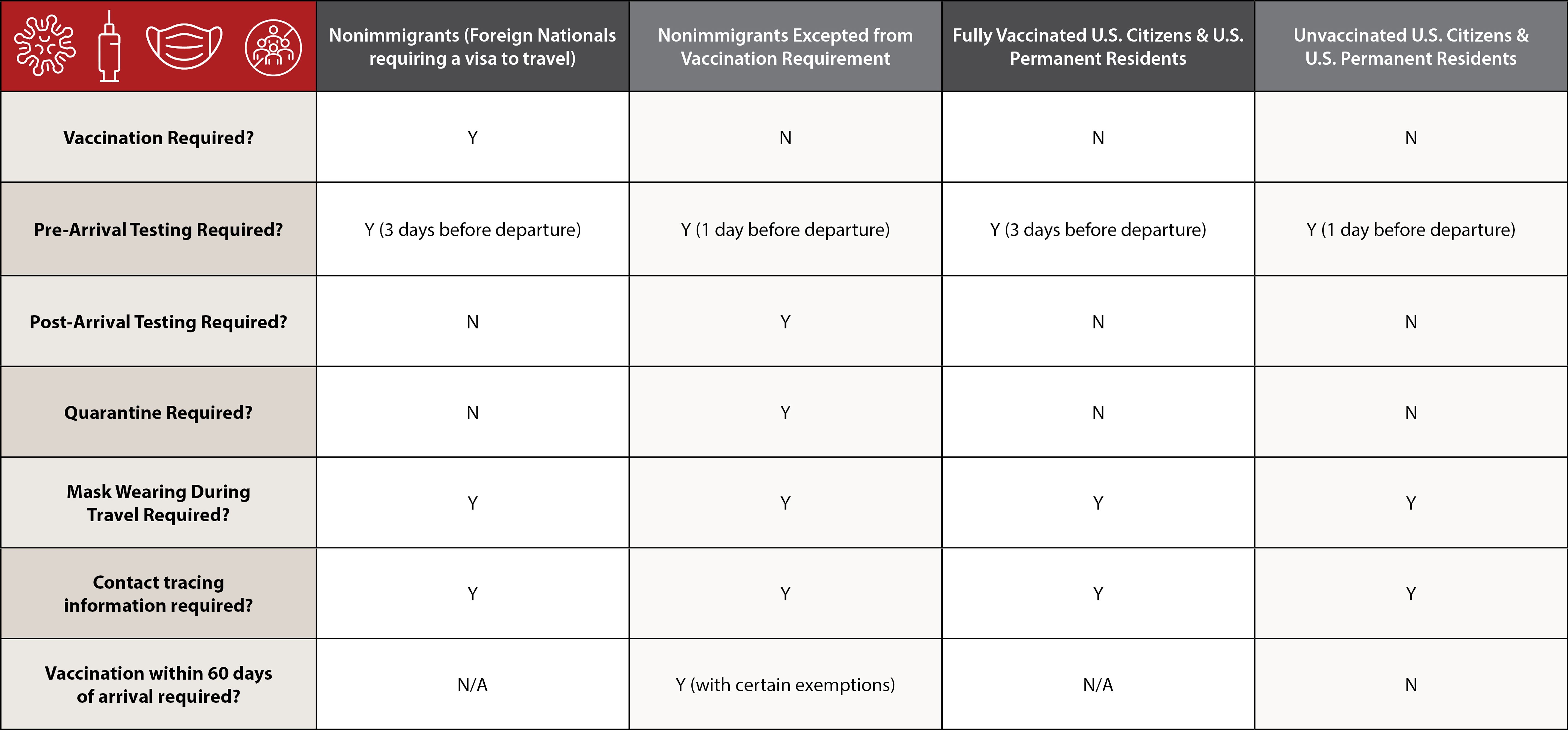 vaccination travel requirements