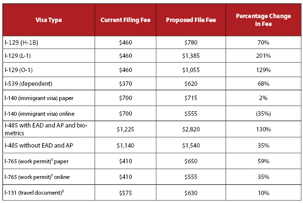 Immigration Client Alert Chart